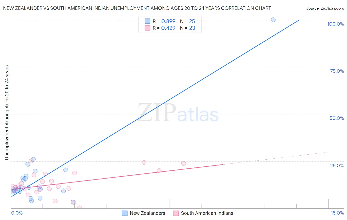 New Zealander vs South American Indian Unemployment Among Ages 20 to 24 years