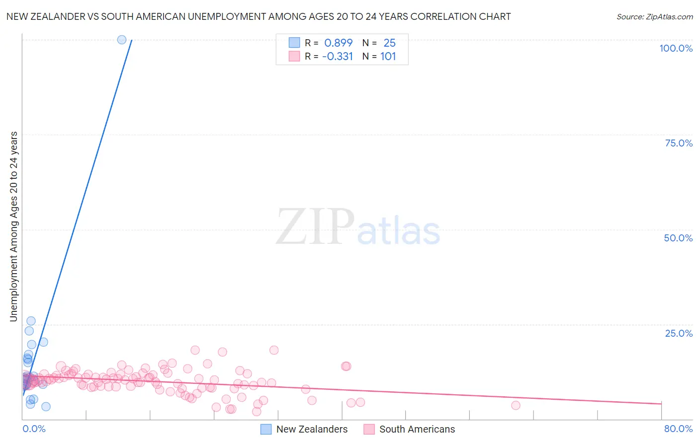 New Zealander vs South American Unemployment Among Ages 20 to 24 years