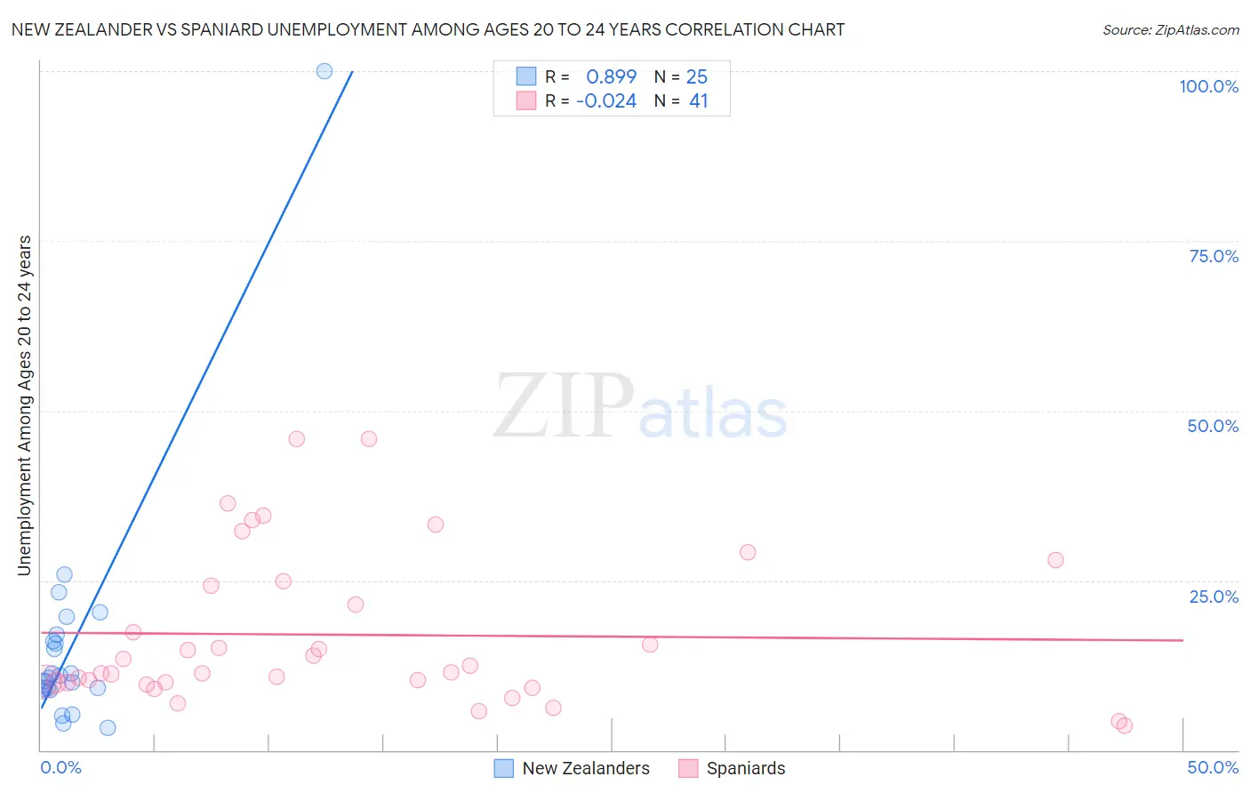 New Zealander vs Spaniard Unemployment Among Ages 20 to 24 years