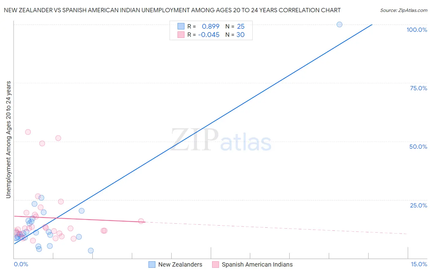 New Zealander vs Spanish American Indian Unemployment Among Ages 20 to 24 years