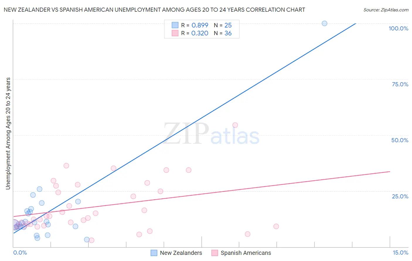 New Zealander vs Spanish American Unemployment Among Ages 20 to 24 years