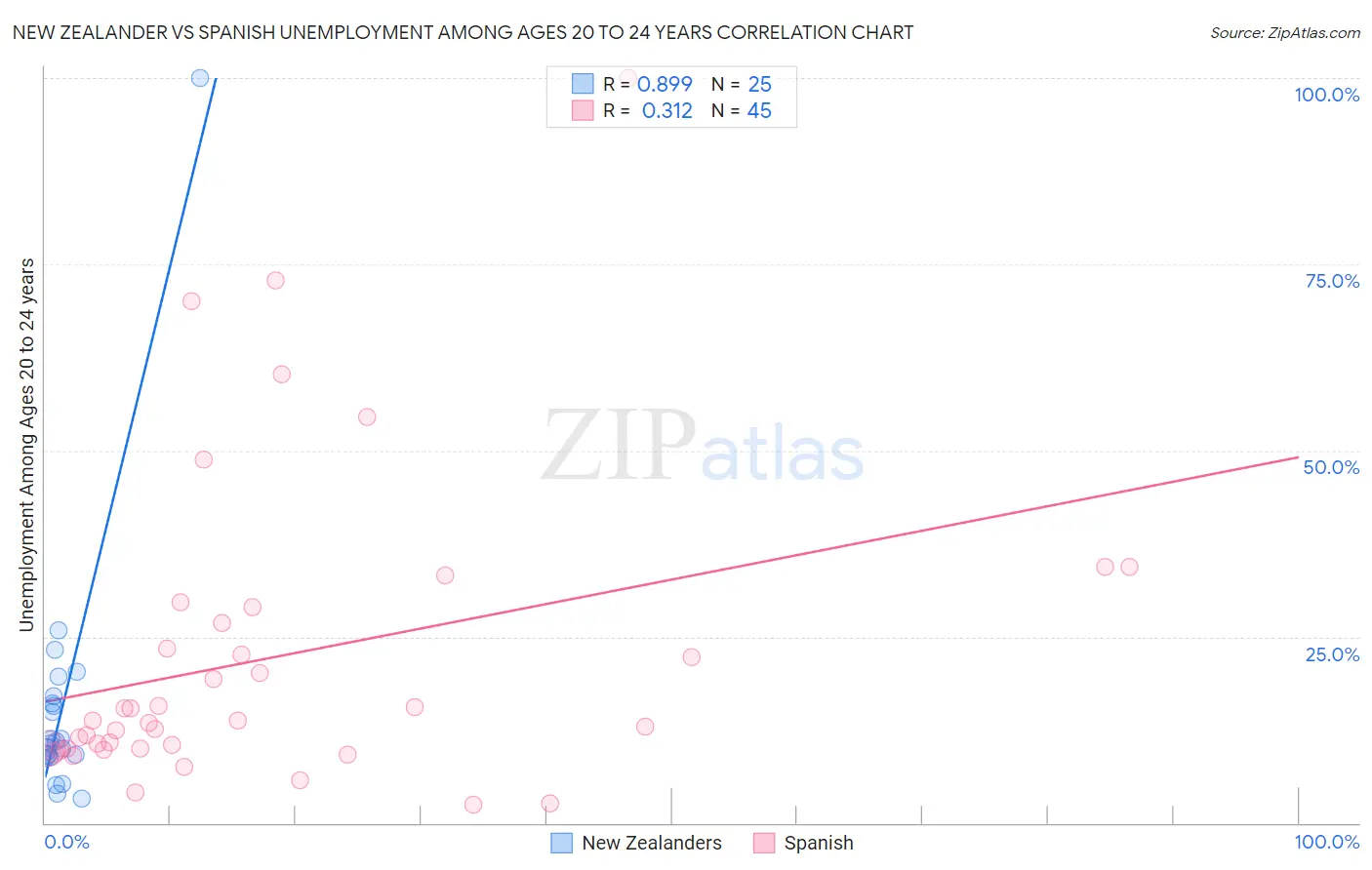 New Zealander vs Spanish Unemployment Among Ages 20 to 24 years