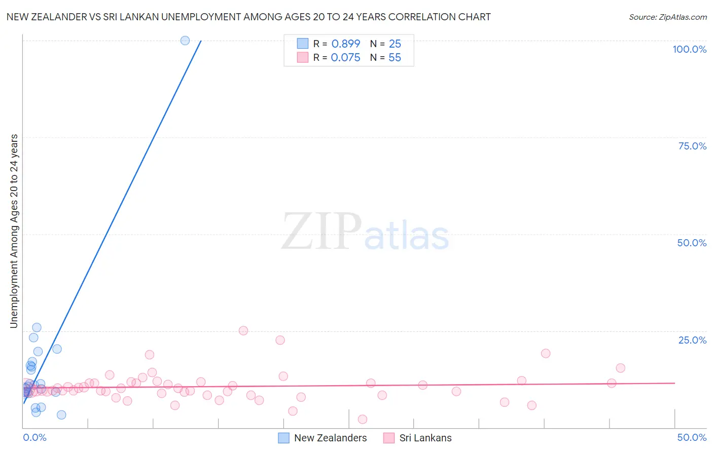 New Zealander vs Sri Lankan Unemployment Among Ages 20 to 24 years