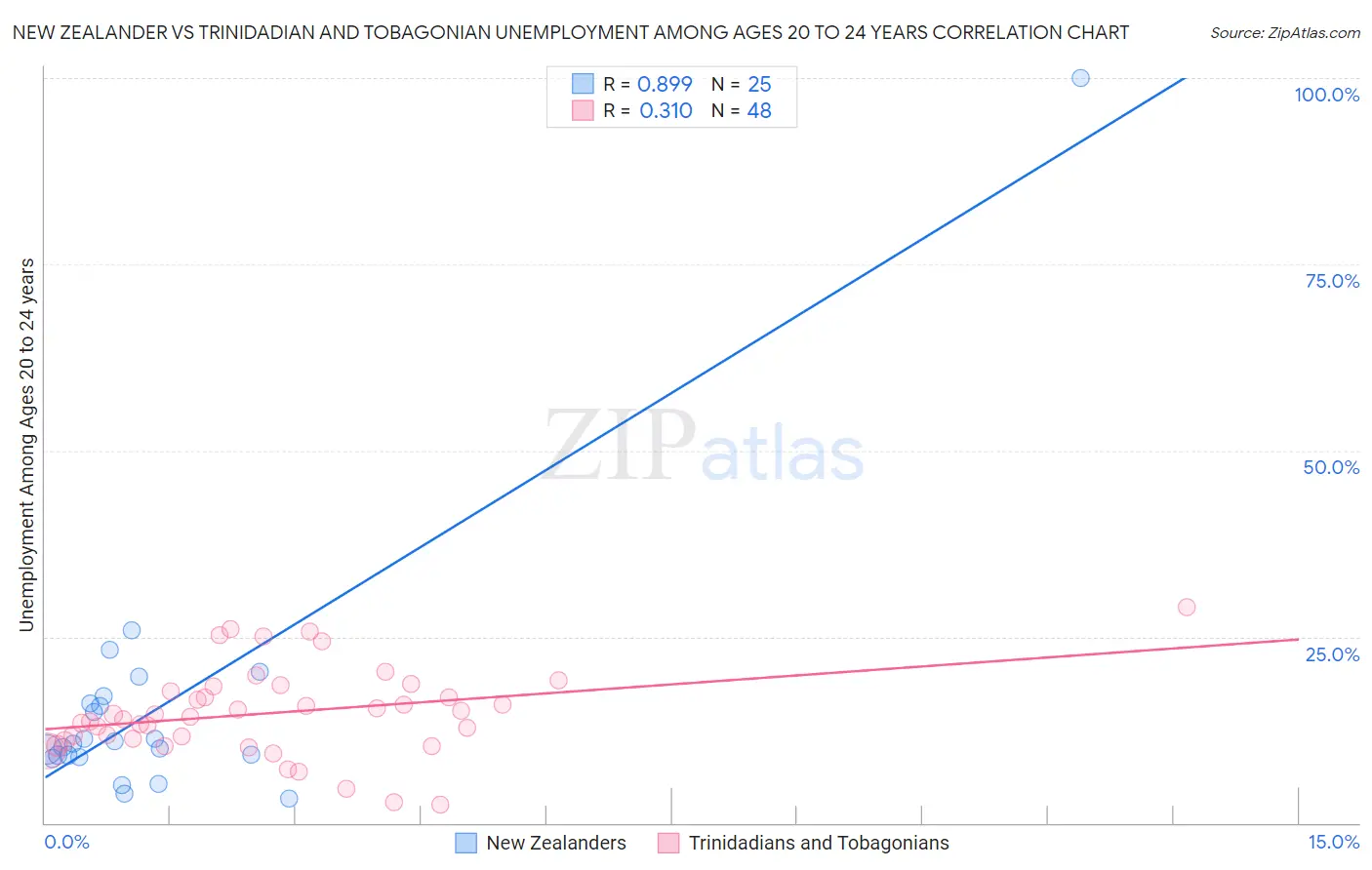 New Zealander vs Trinidadian and Tobagonian Unemployment Among Ages 20 to 24 years