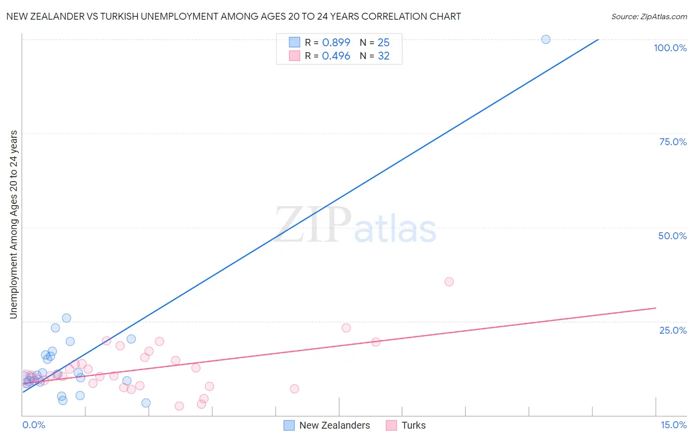 New Zealander vs Turkish Unemployment Among Ages 20 to 24 years