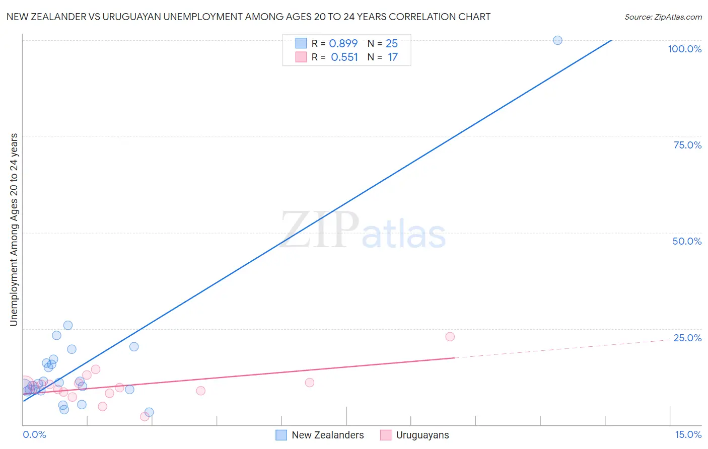 New Zealander vs Uruguayan Unemployment Among Ages 20 to 24 years