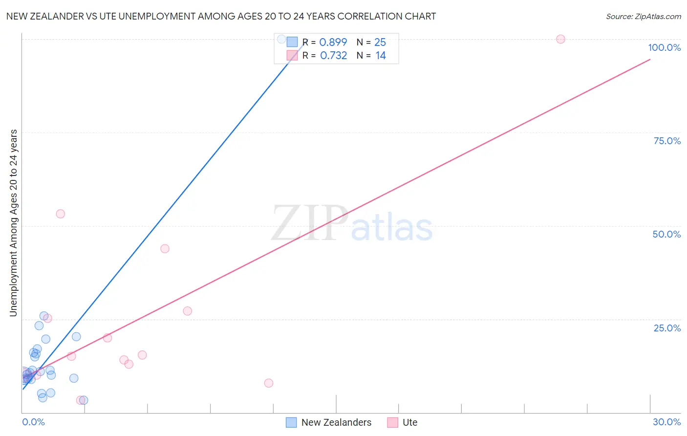 New Zealander vs Ute Unemployment Among Ages 20 to 24 years