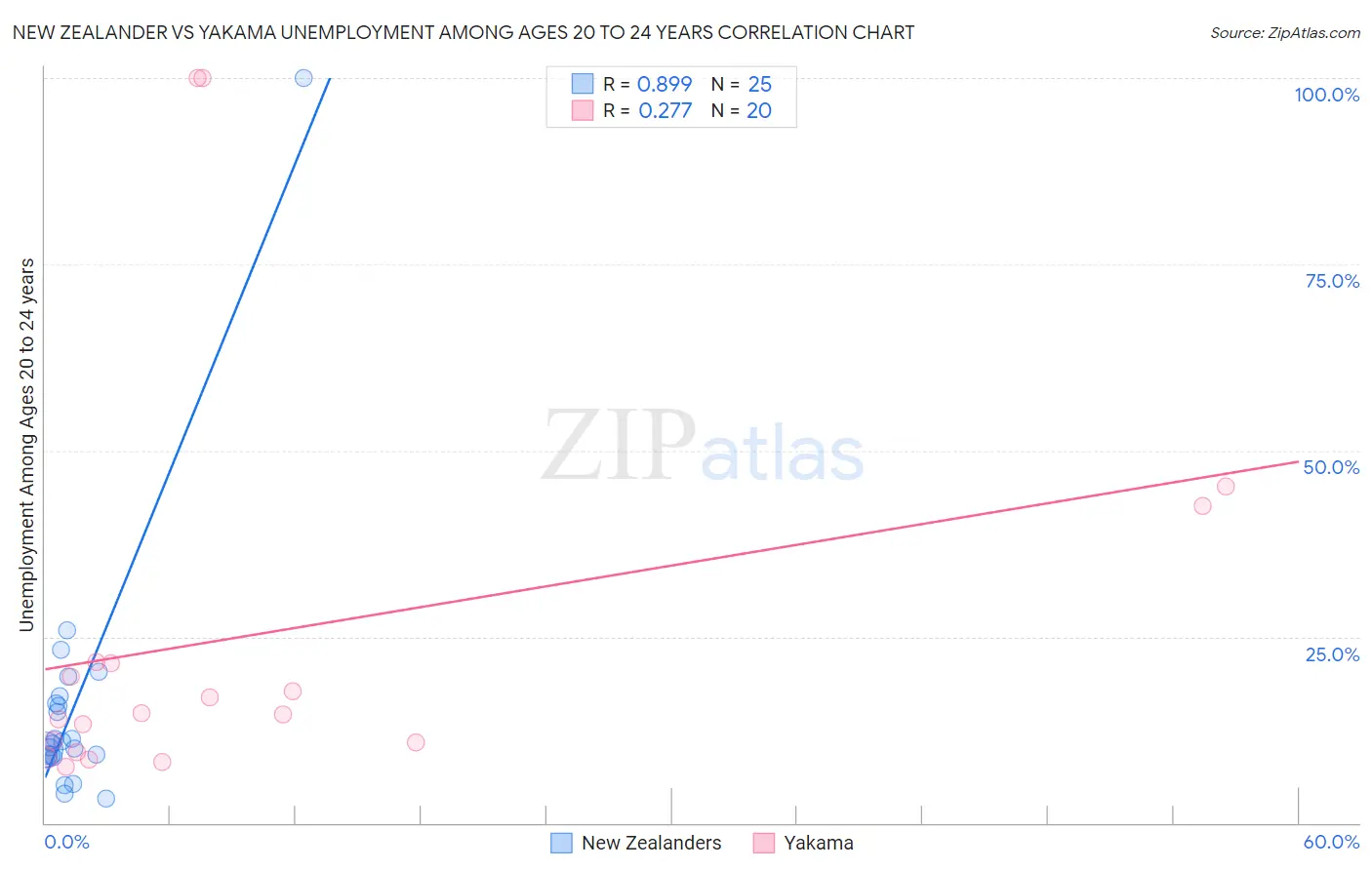 New Zealander vs Yakama Unemployment Among Ages 20 to 24 years