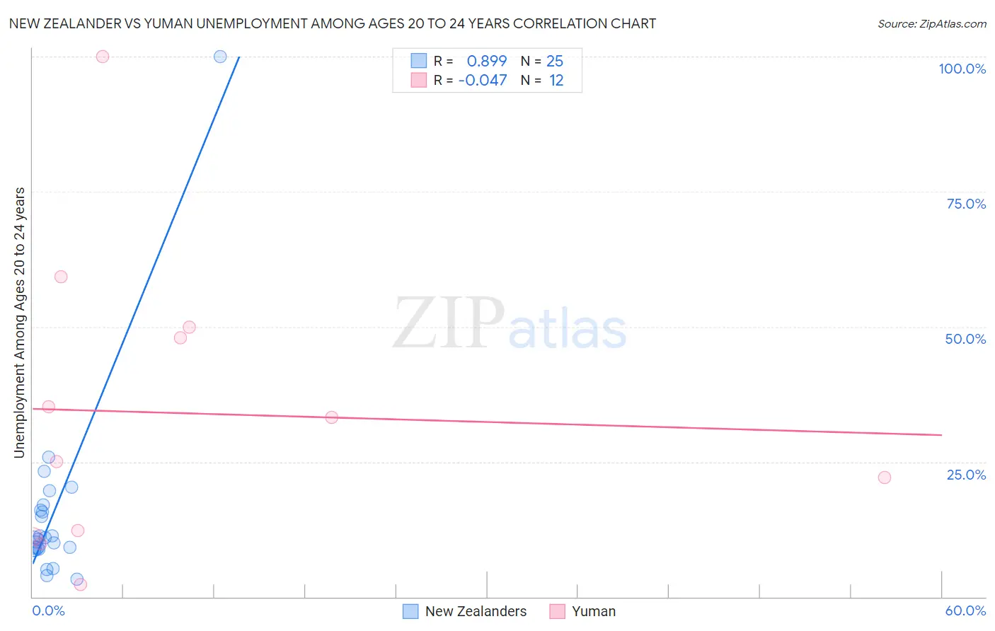 New Zealander vs Yuman Unemployment Among Ages 20 to 24 years