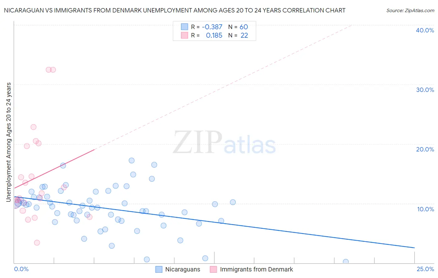 Nicaraguan vs Immigrants from Denmark Unemployment Among Ages 20 to 24 years