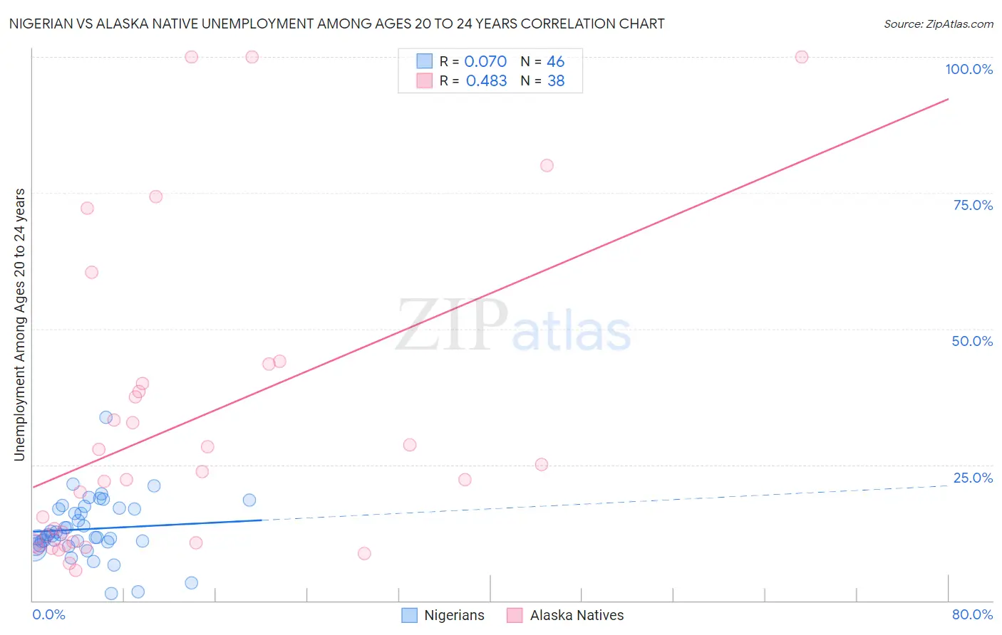 Nigerian vs Alaska Native Unemployment Among Ages 20 to 24 years