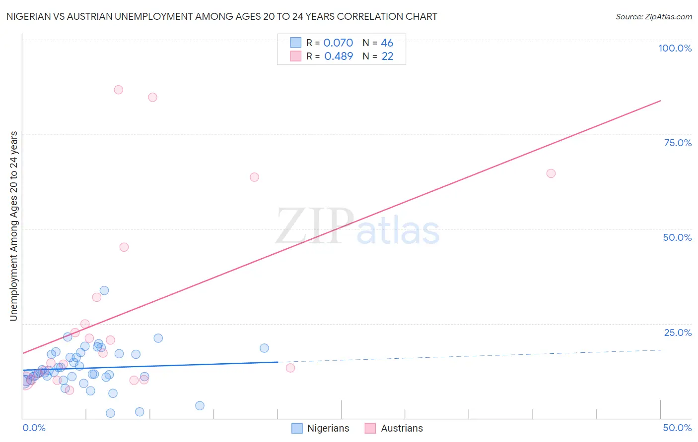 Nigerian vs Austrian Unemployment Among Ages 20 to 24 years