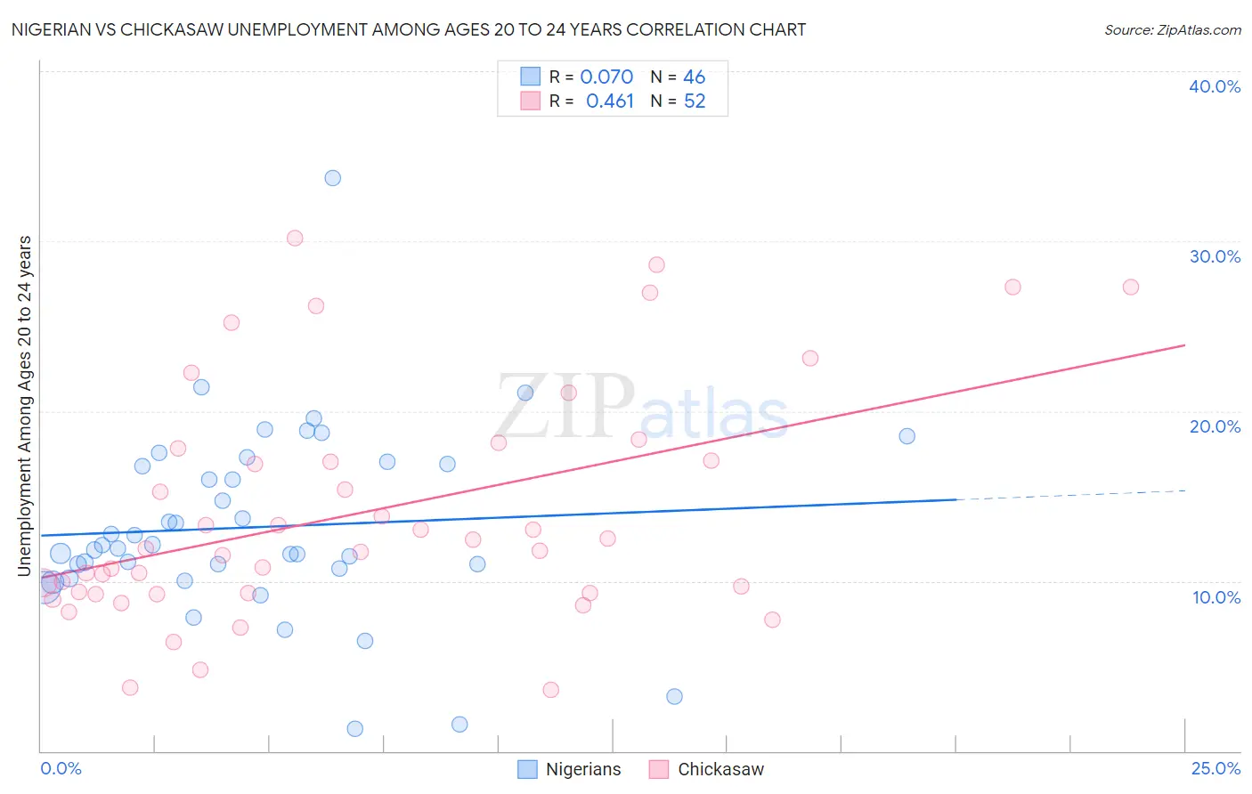 Nigerian vs Chickasaw Unemployment Among Ages 20 to 24 years