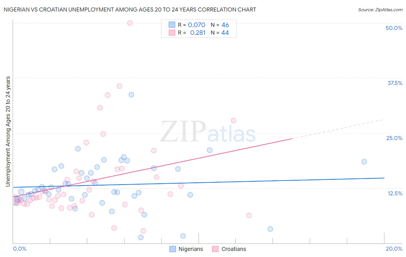 Nigerian vs Croatian Unemployment Among Ages 20 to 24 years