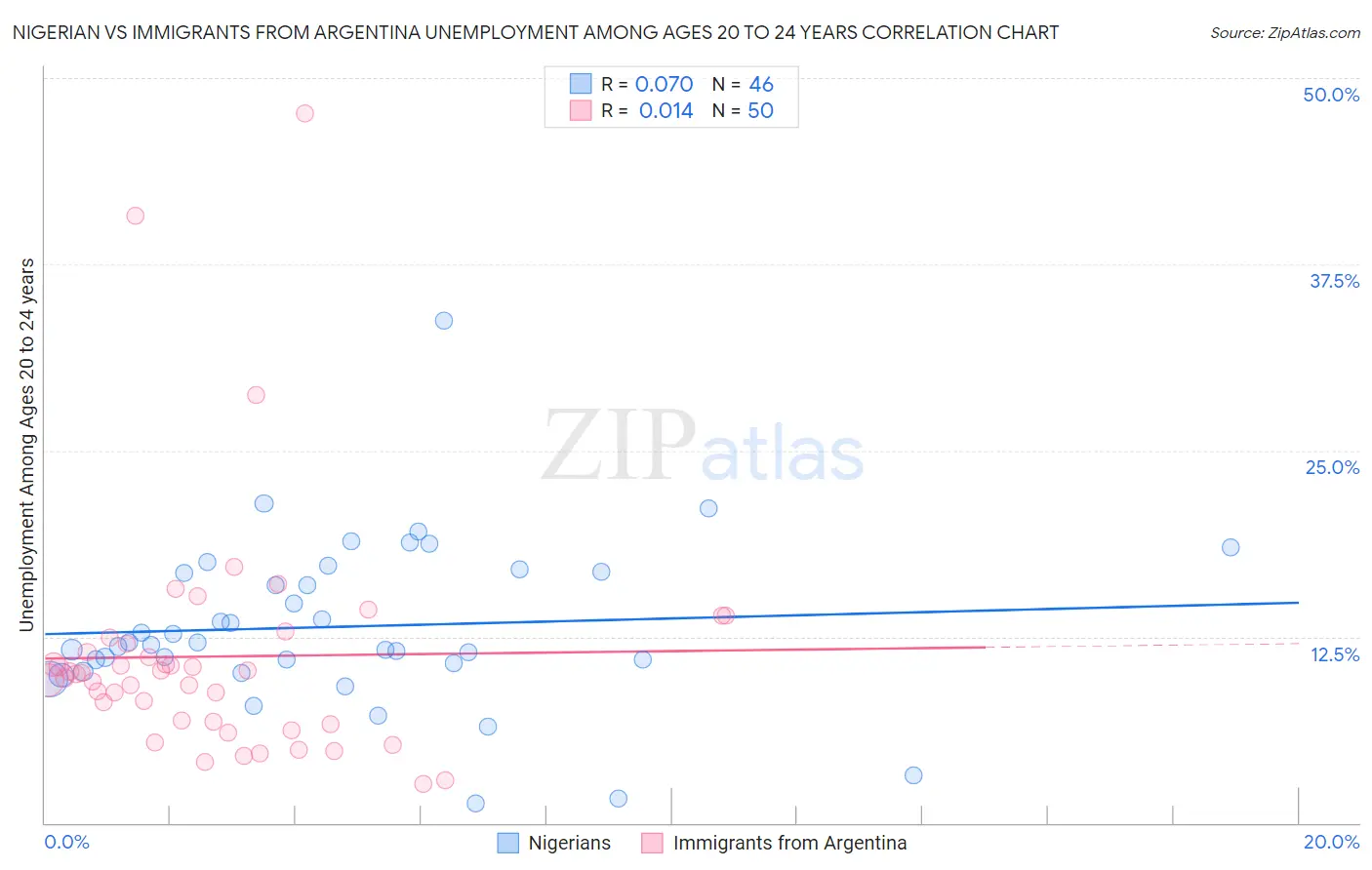 Nigerian vs Immigrants from Argentina Unemployment Among Ages 20 to 24 years