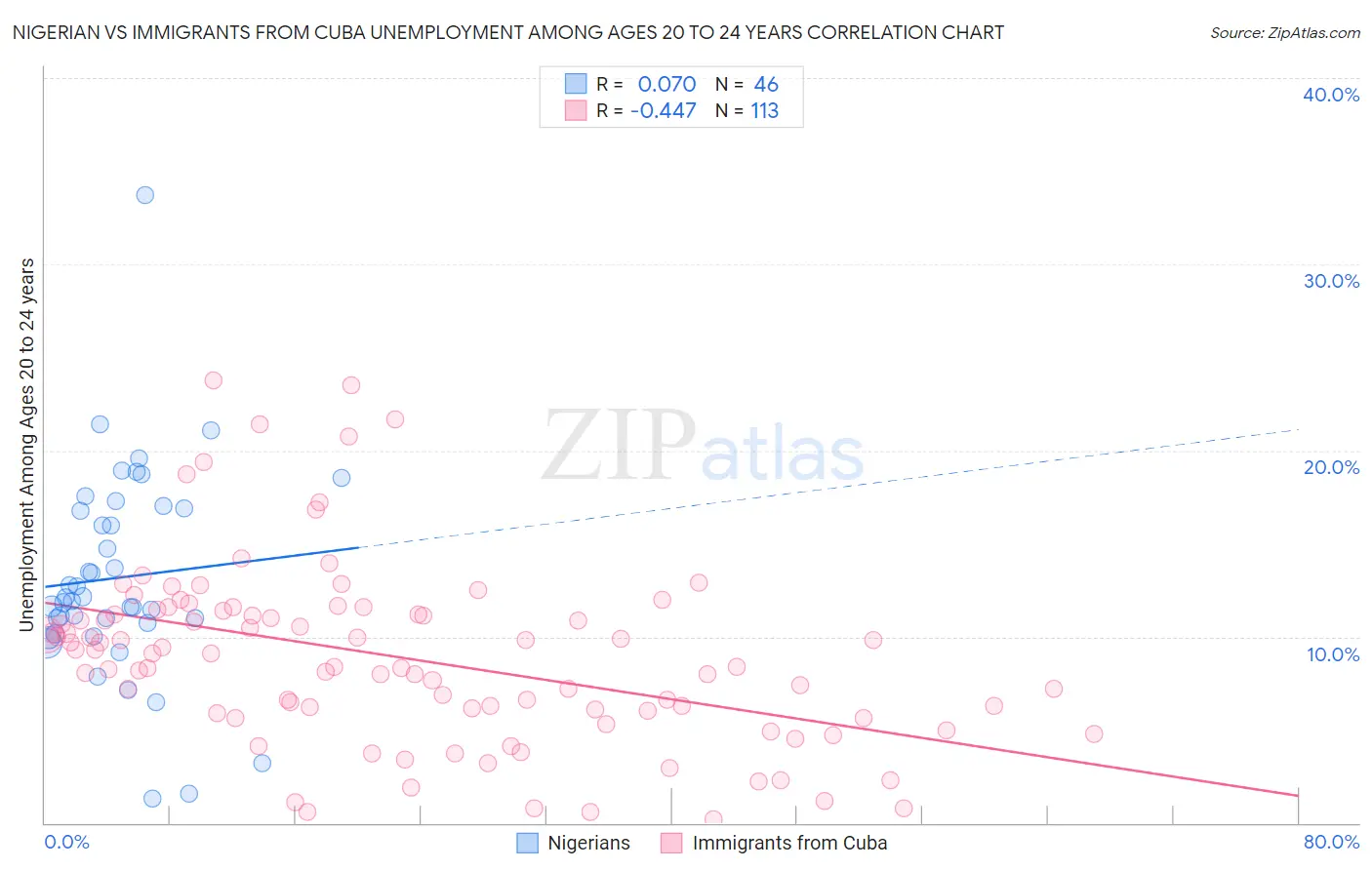 Nigerian vs Immigrants from Cuba Unemployment Among Ages 20 to 24 years