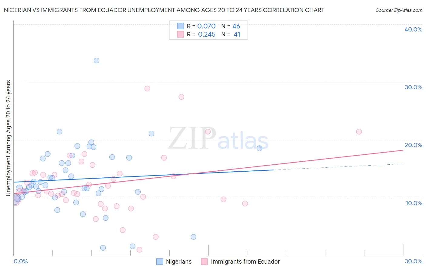 Nigerian vs Immigrants from Ecuador Unemployment Among Ages 20 to 24 years