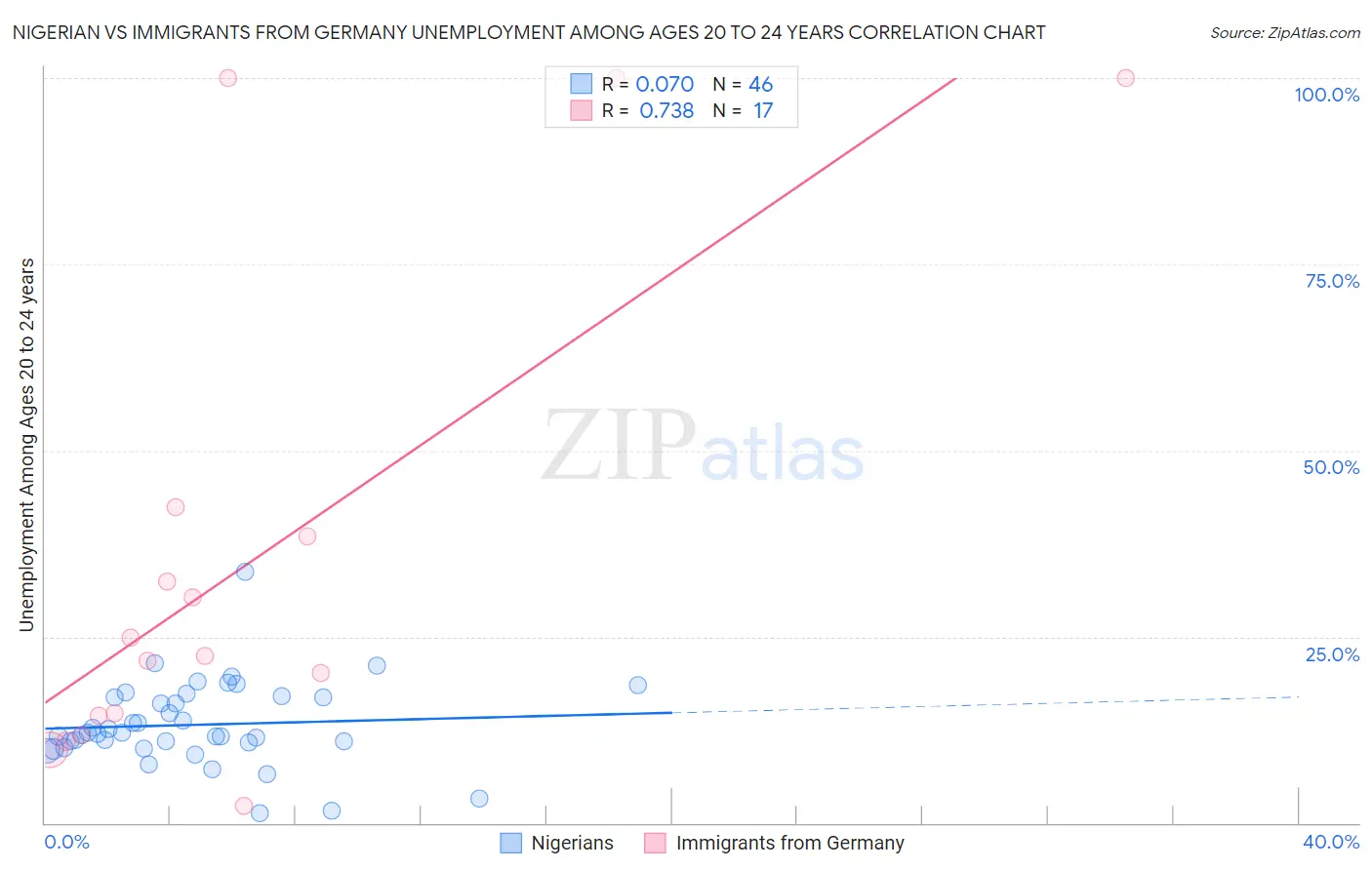 Nigerian vs Immigrants from Germany Unemployment Among Ages 20 to 24 years