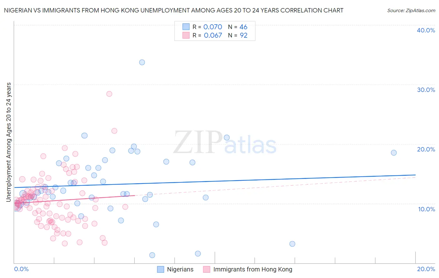 Nigerian vs Immigrants from Hong Kong Unemployment Among Ages 20 to 24 years