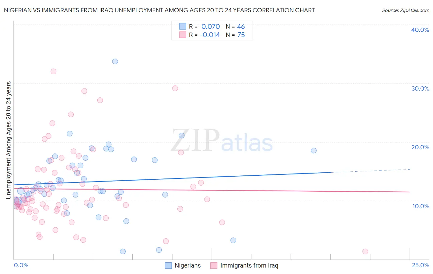 Nigerian vs Immigrants from Iraq Unemployment Among Ages 20 to 24 years