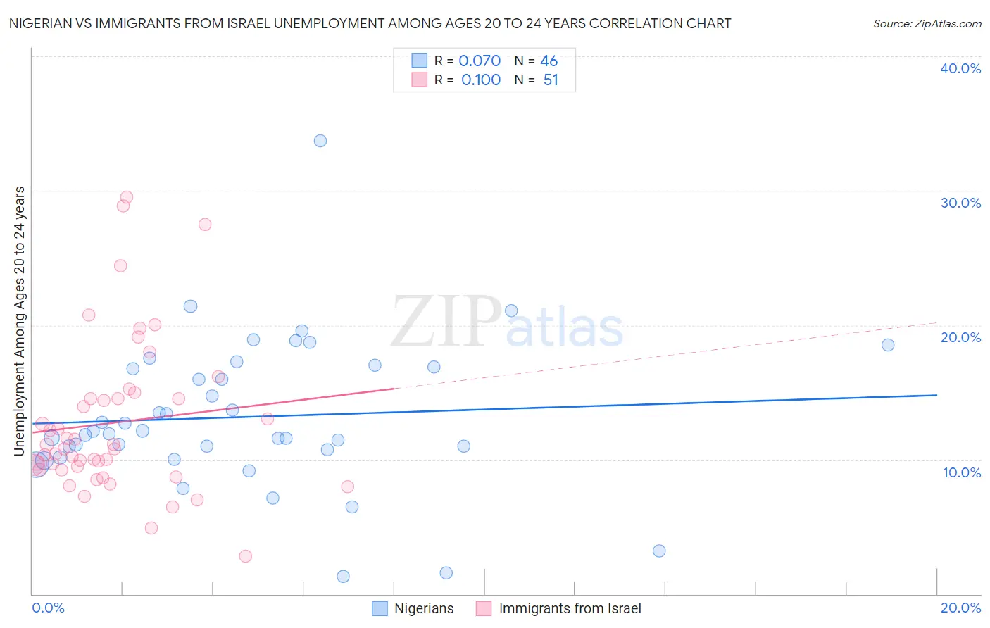 Nigerian vs Immigrants from Israel Unemployment Among Ages 20 to 24 years