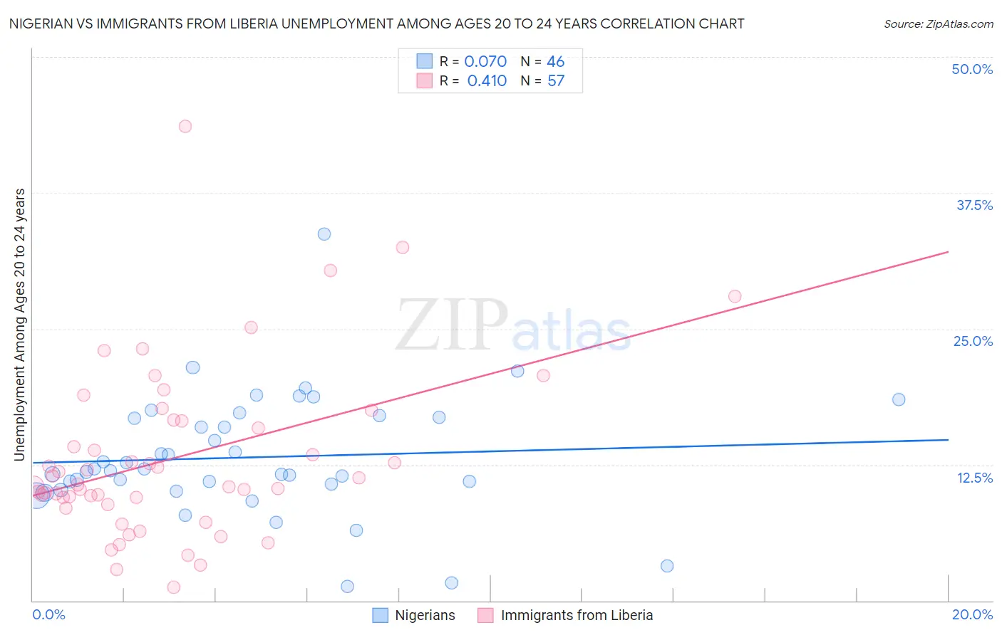 Nigerian vs Immigrants from Liberia Unemployment Among Ages 20 to 24 years