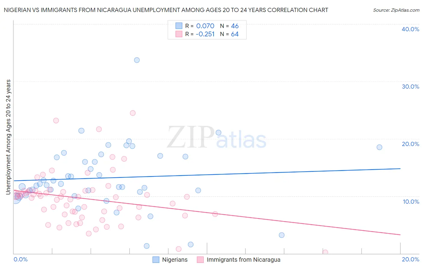 Nigerian vs Immigrants from Nicaragua Unemployment Among Ages 20 to 24 years