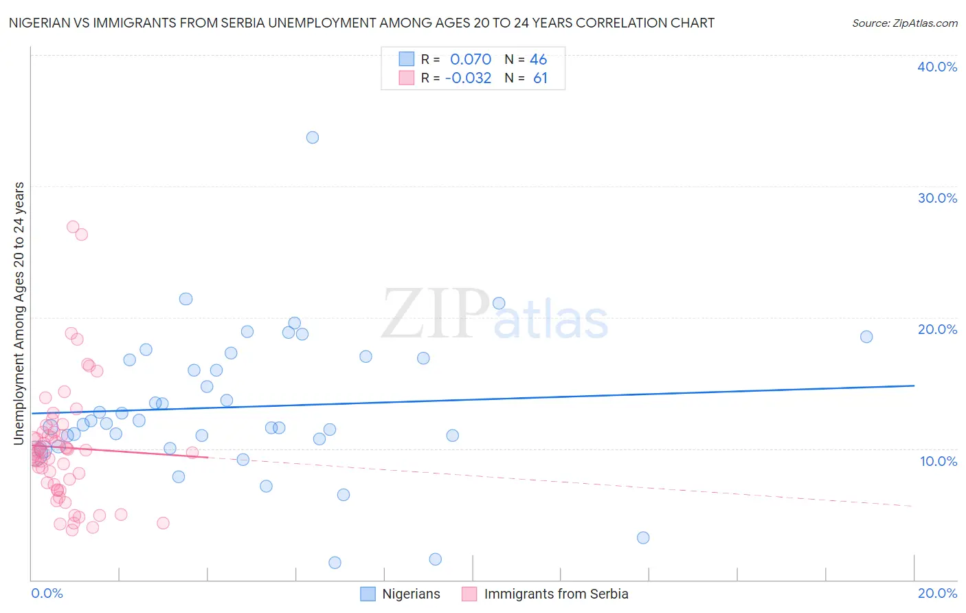 Nigerian vs Immigrants from Serbia Unemployment Among Ages 20 to 24 years