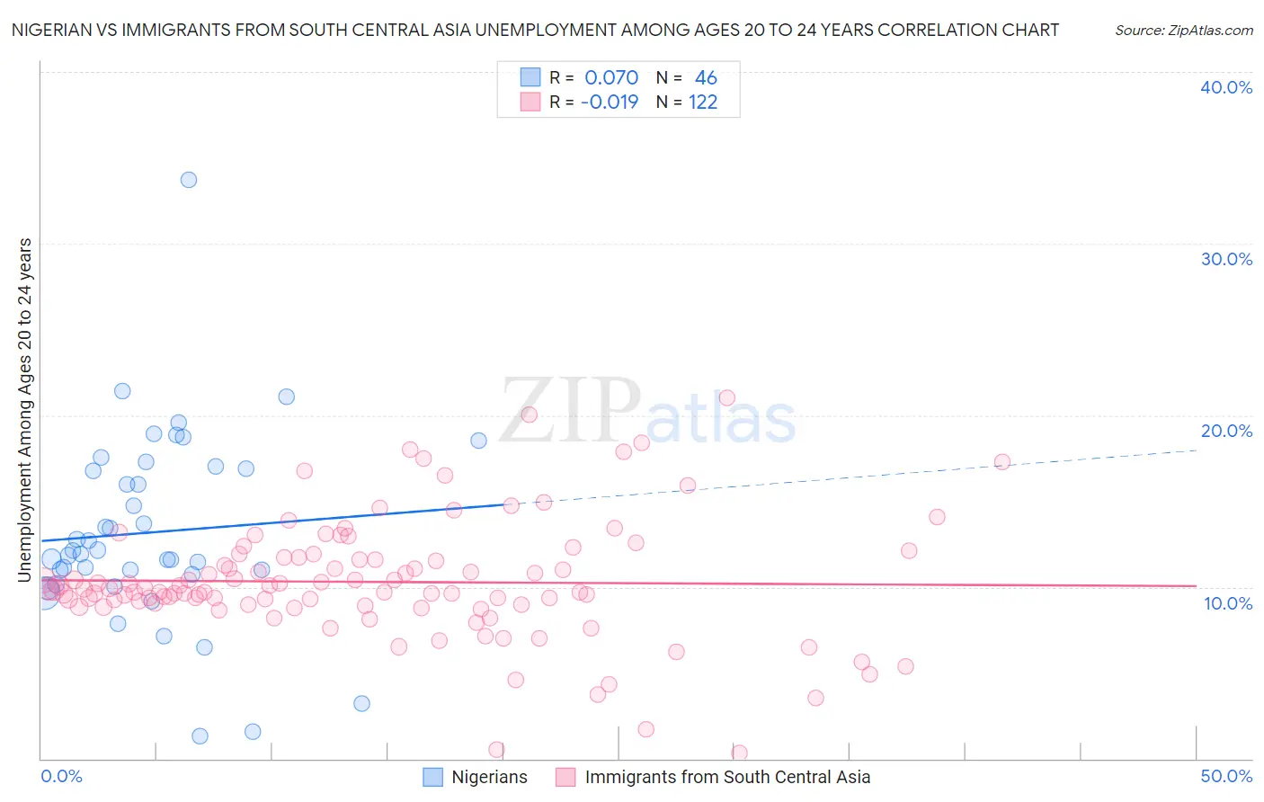 Nigerian vs Immigrants from South Central Asia Unemployment Among Ages 20 to 24 years