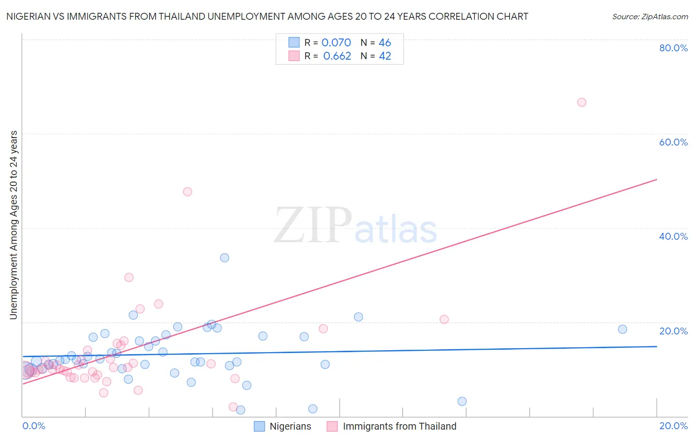 Nigerian vs Immigrants from Thailand Unemployment Among Ages 20 to 24 years