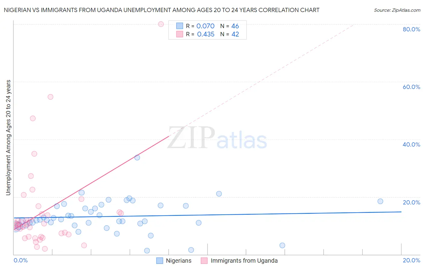 Nigerian vs Immigrants from Uganda Unemployment Among Ages 20 to 24 years