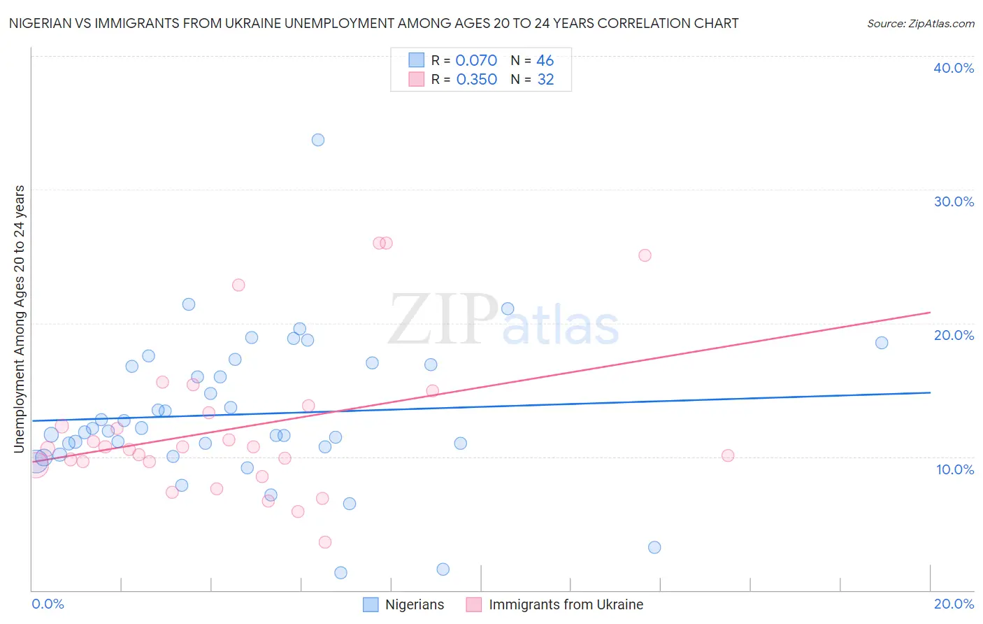 Nigerian vs Immigrants from Ukraine Unemployment Among Ages 20 to 24 years