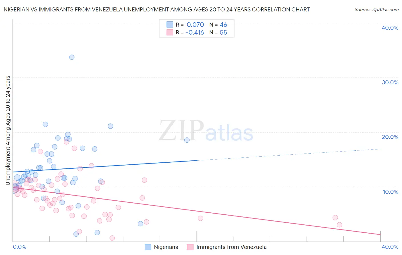 Nigerian vs Immigrants from Venezuela Unemployment Among Ages 20 to 24 years