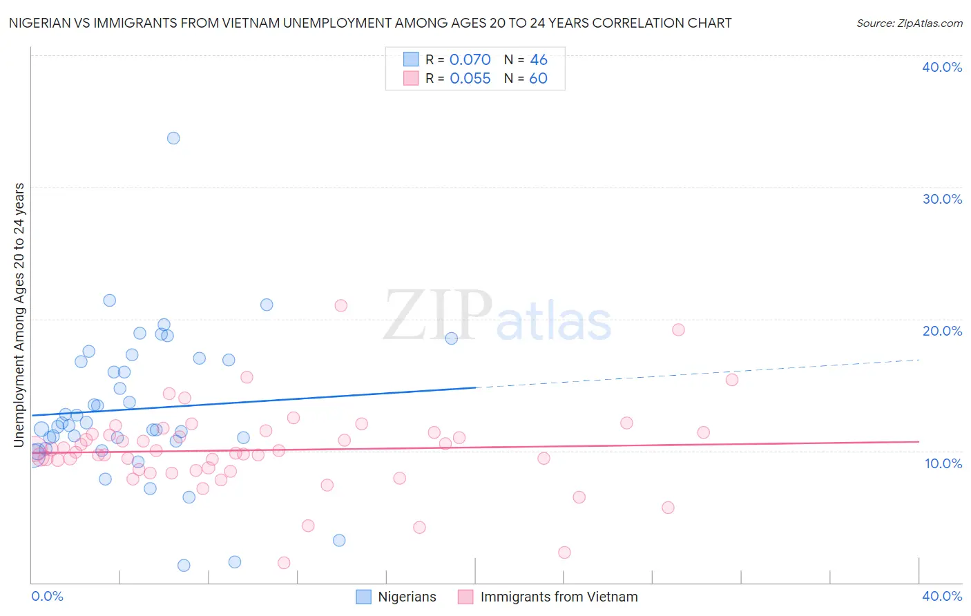 Nigerian vs Immigrants from Vietnam Unemployment Among Ages 20 to 24 years