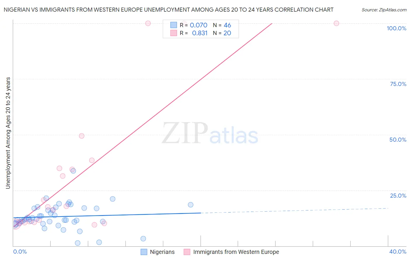 Nigerian vs Immigrants from Western Europe Unemployment Among Ages 20 to 24 years
