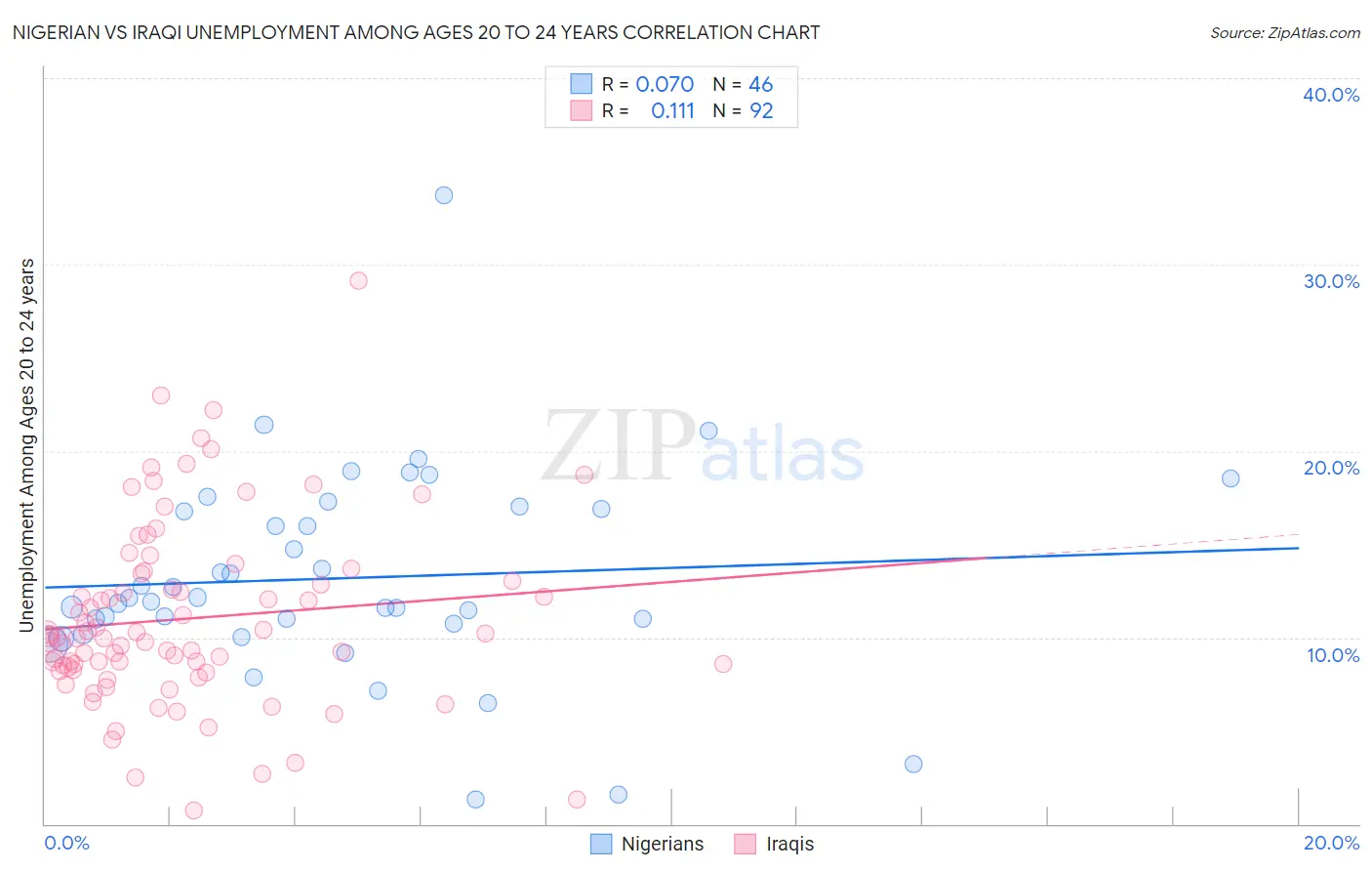 Nigerian vs Iraqi Unemployment Among Ages 20 to 24 years