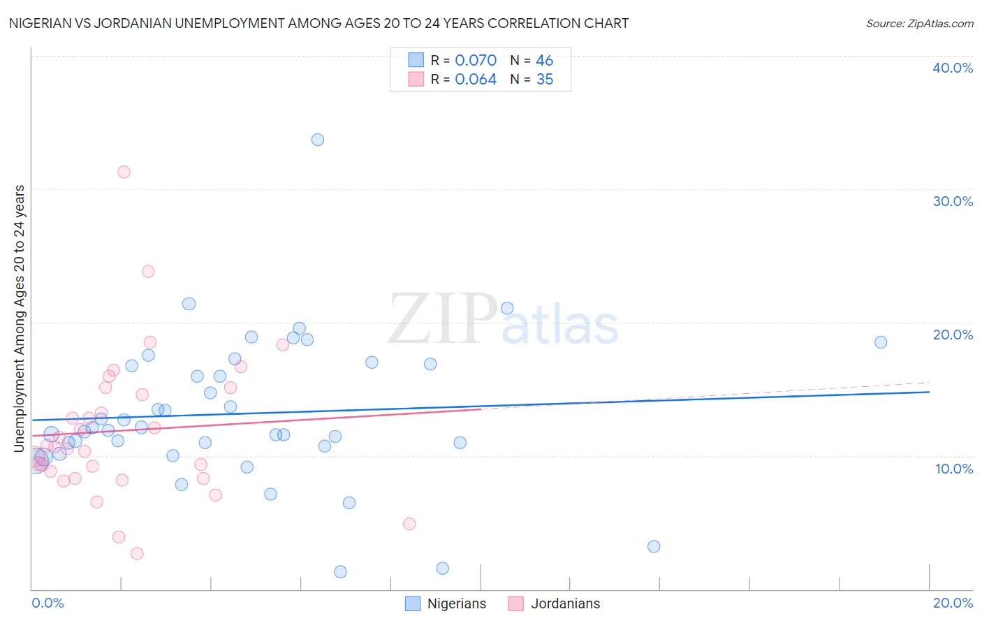 Nigerian vs Jordanian Unemployment Among Ages 20 to 24 years