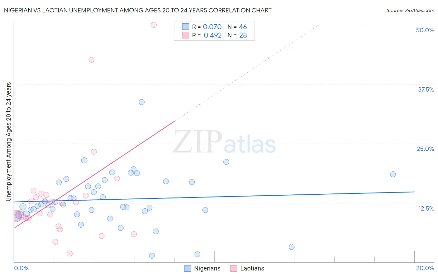 Nigerian vs Laotian Unemployment Among Ages 20 to 24 years