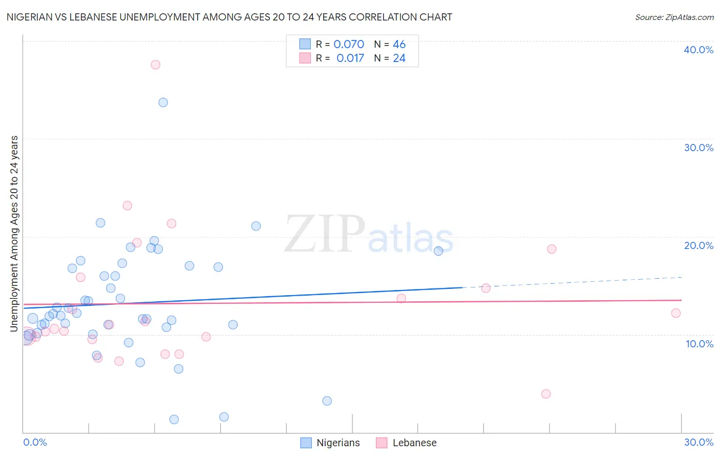 Nigerian vs Lebanese Unemployment Among Ages 20 to 24 years