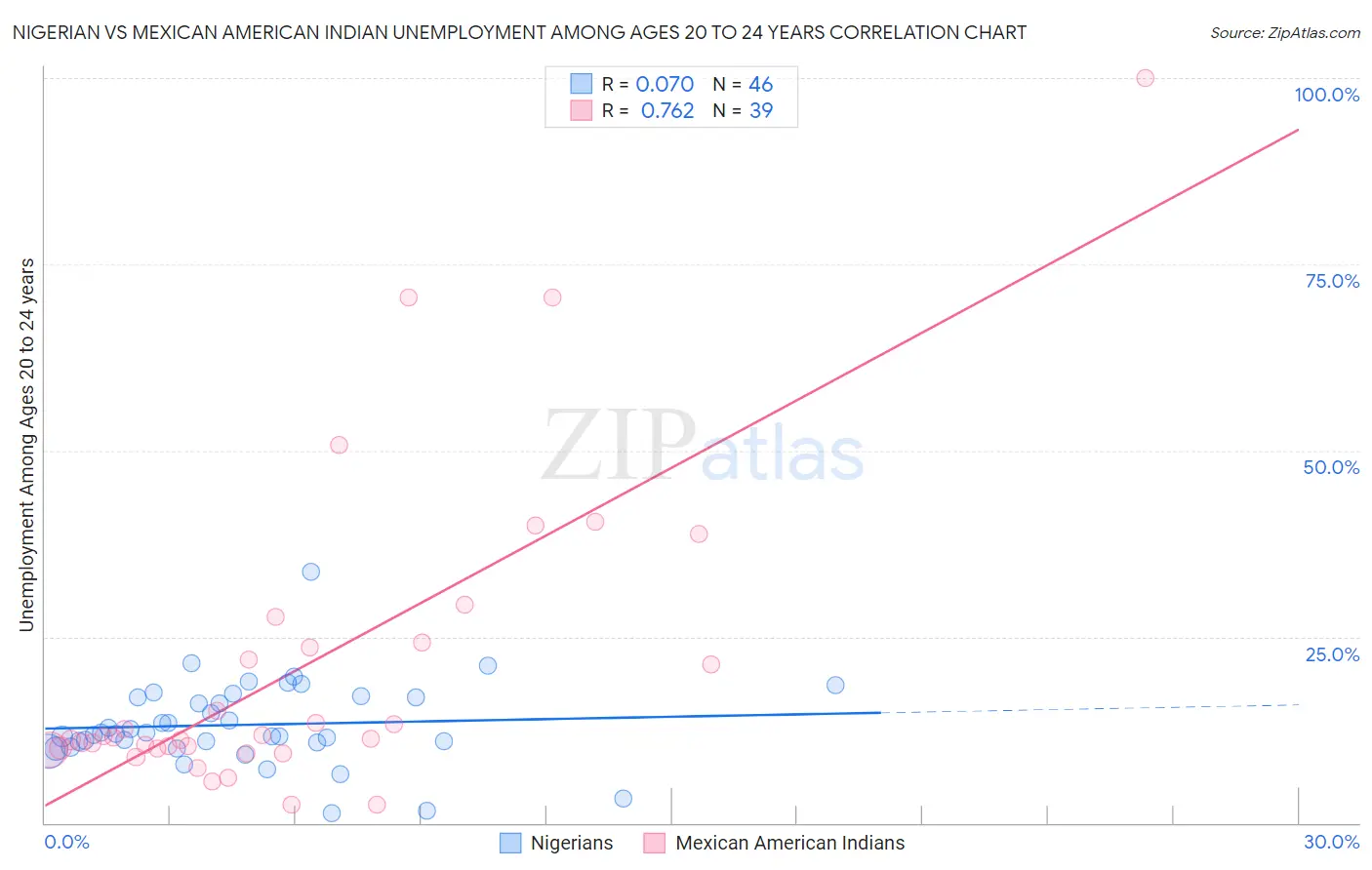 Nigerian vs Mexican American Indian Unemployment Among Ages 20 to 24 years