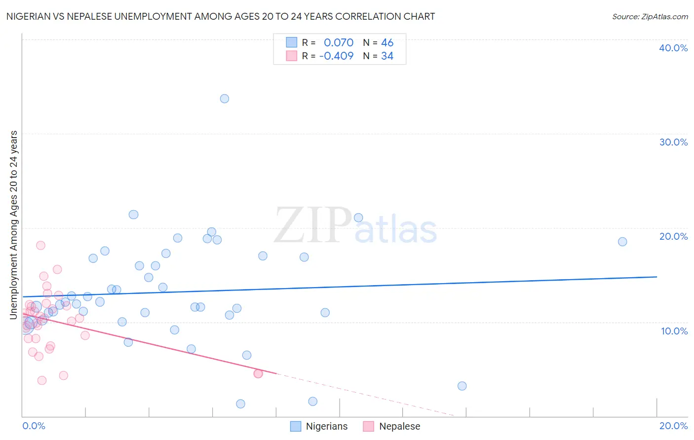 Nigerian vs Nepalese Unemployment Among Ages 20 to 24 years