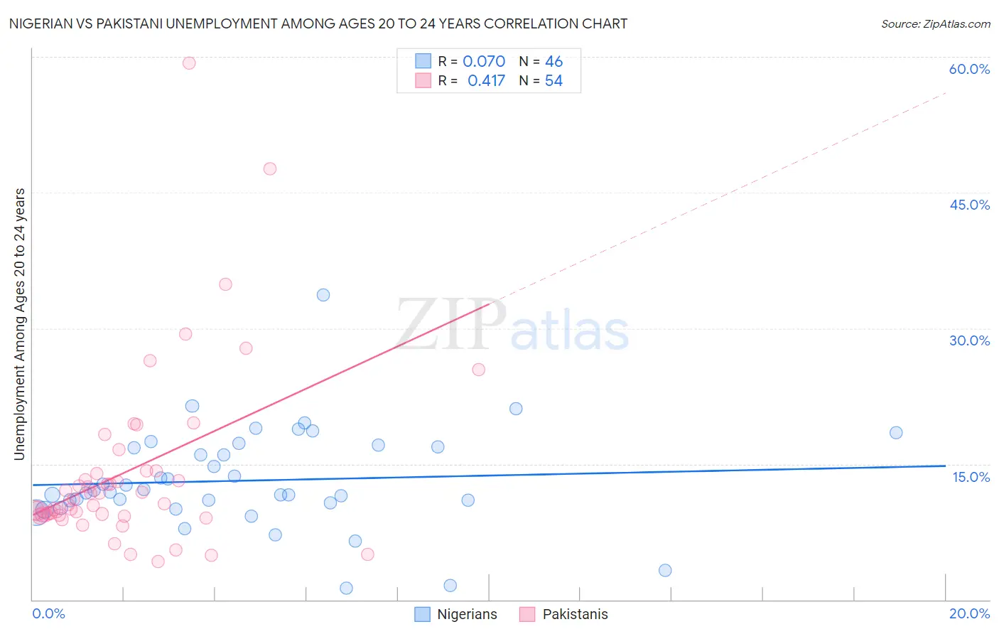 Nigerian vs Pakistani Unemployment Among Ages 20 to 24 years