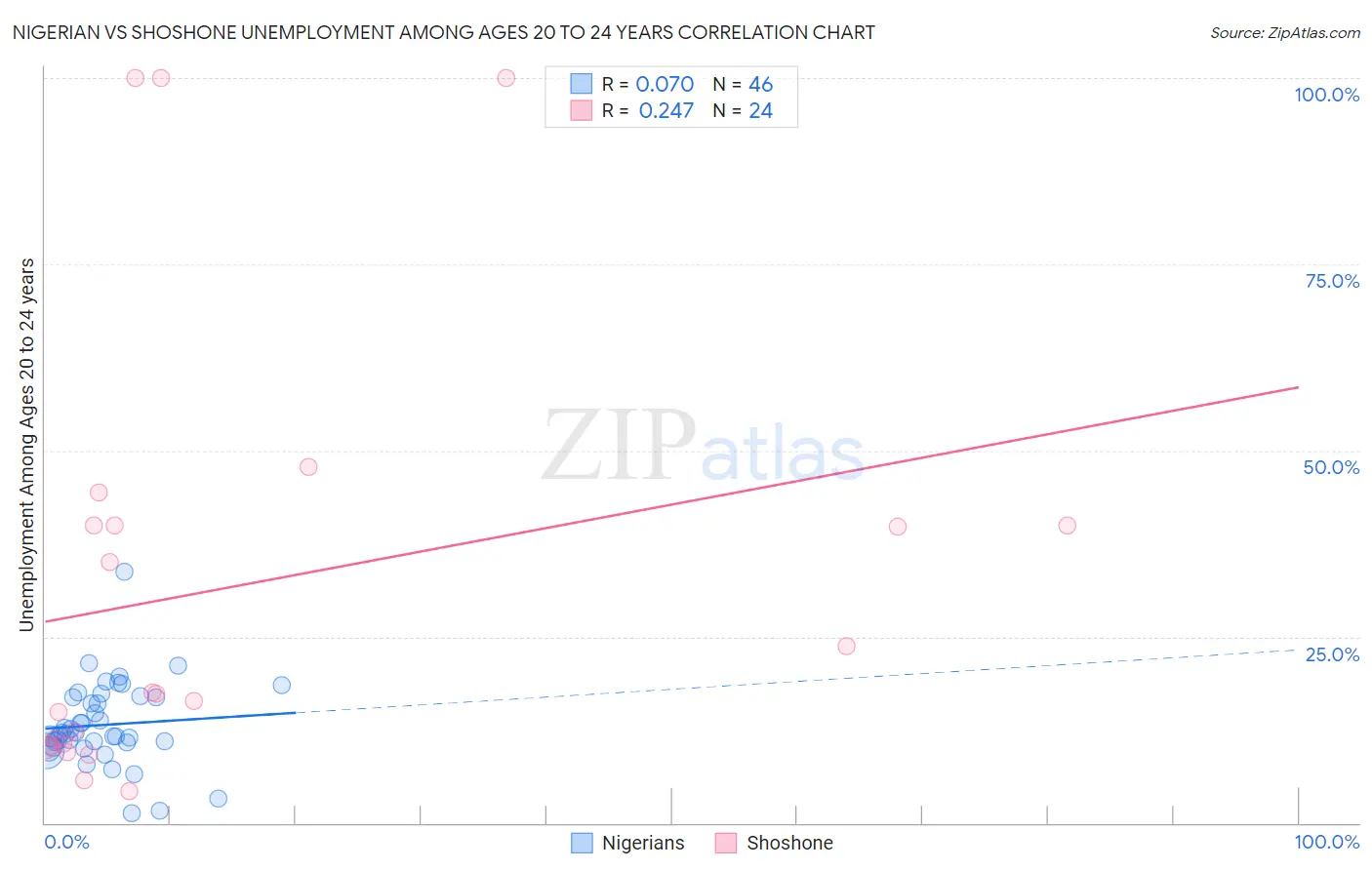 Nigerian vs Shoshone Unemployment Among Ages 20 to 24 years