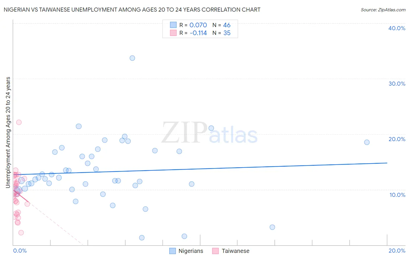 Nigerian vs Taiwanese Unemployment Among Ages 20 to 24 years