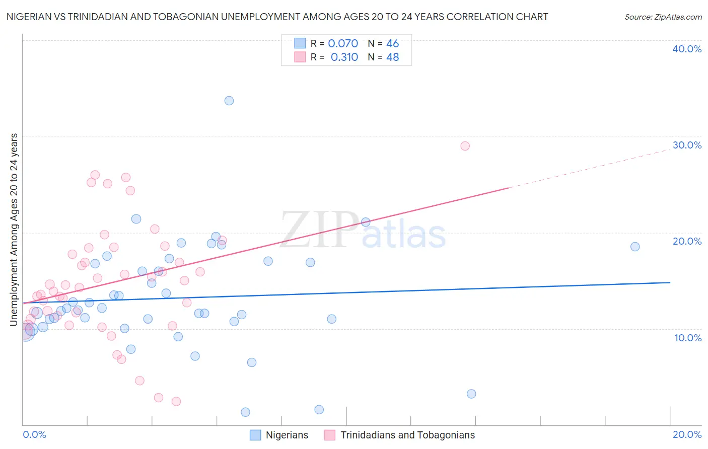 Nigerian vs Trinidadian and Tobagonian Unemployment Among Ages 20 to 24 years