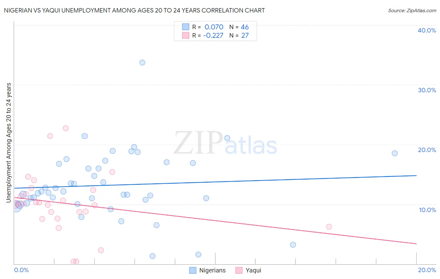 Nigerian vs Yaqui Unemployment Among Ages 20 to 24 years