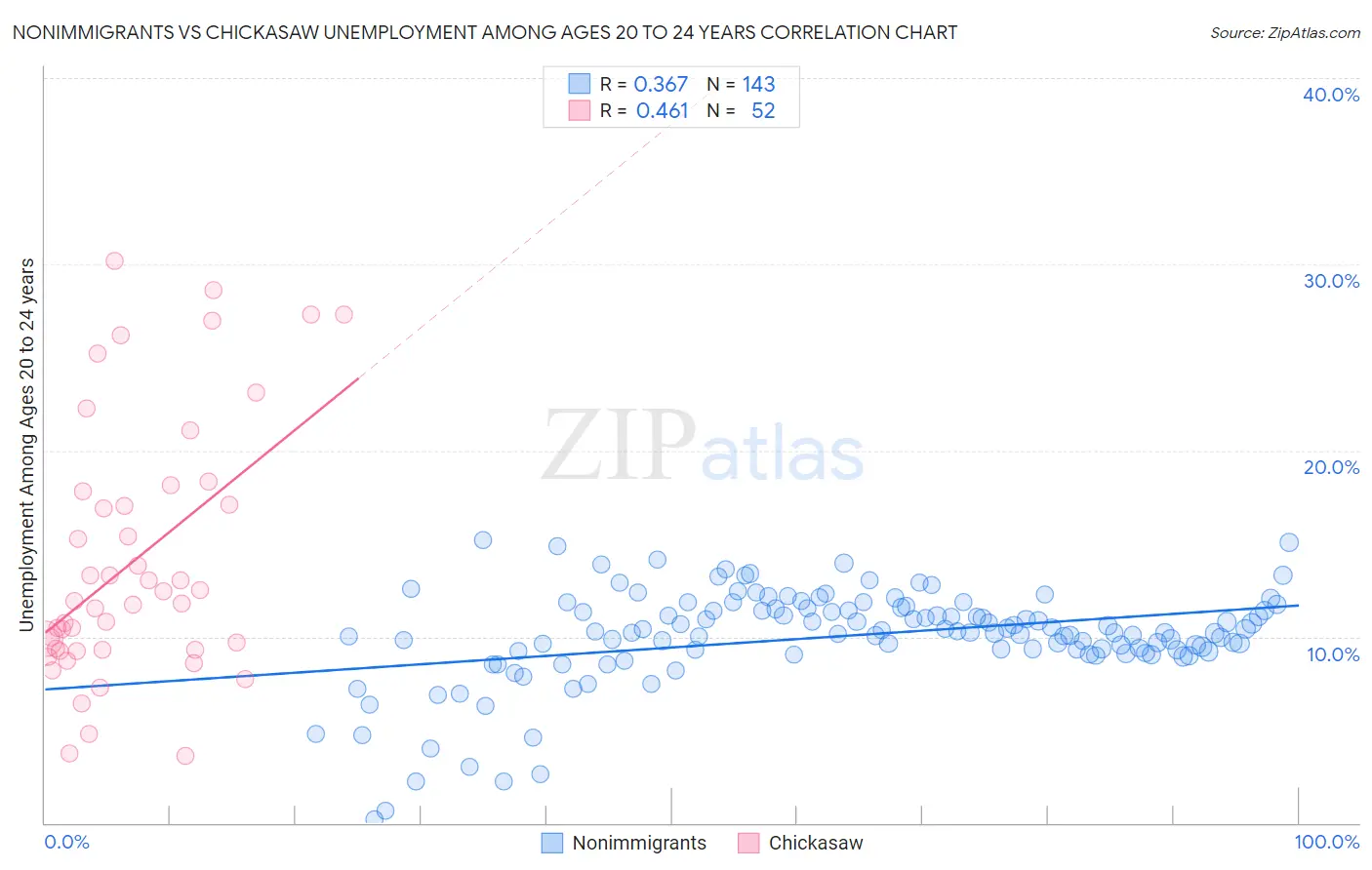 Nonimmigrants vs Chickasaw Unemployment Among Ages 20 to 24 years