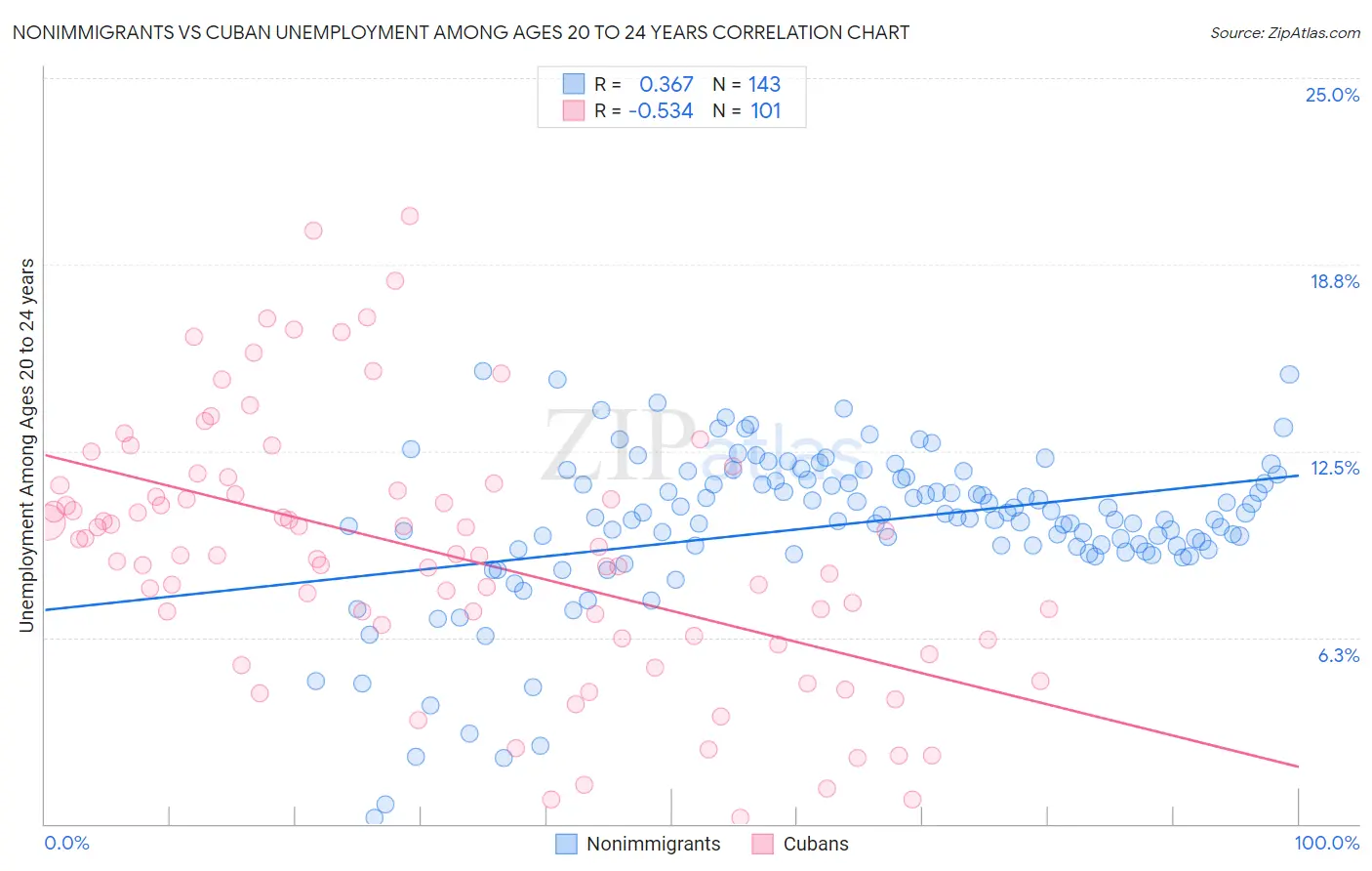 Nonimmigrants vs Cuban Unemployment Among Ages 20 to 24 years