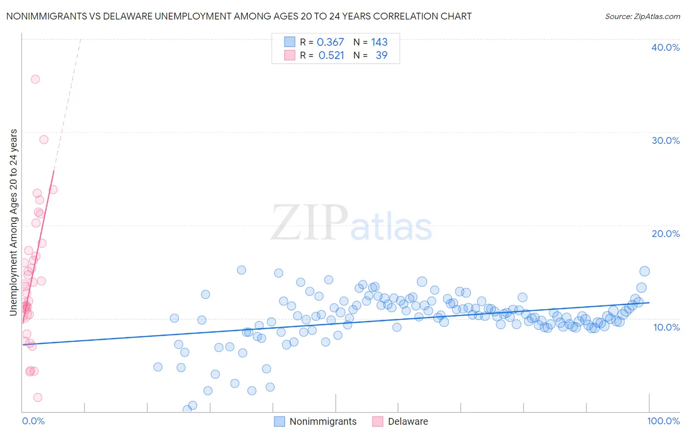 Nonimmigrants vs Delaware Unemployment Among Ages 20 to 24 years