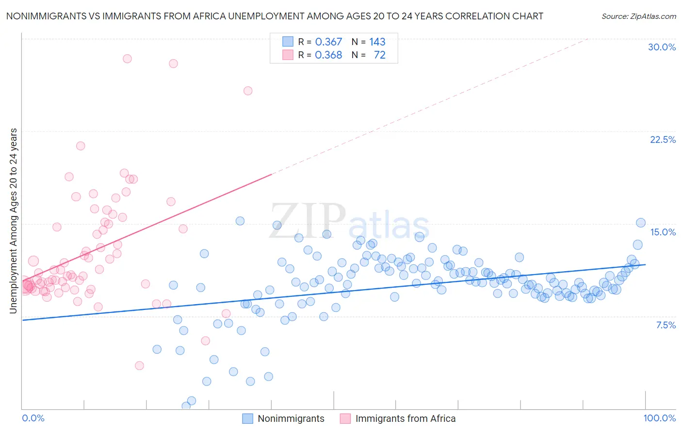 Nonimmigrants vs Immigrants from Africa Unemployment Among Ages 20 to 24 years